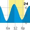 Golden Isles Entrance tide chart for Friday, September 24, 2021