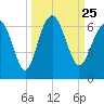 Golden Isles Entrance tide chart for Saturday, September 25, 2021