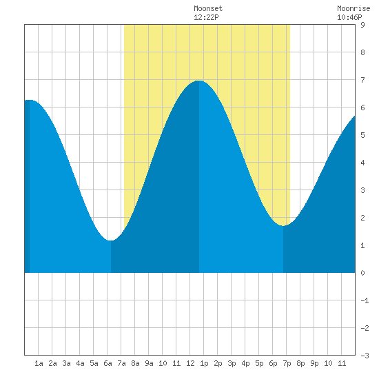 Golden Isles Entrance tide chart for Sunday, September 26, 2021
