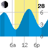 Golden Isles Entrance tide chart for Tuesday, September 28, 2021