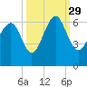 Golden Isles Entrance tide chart for Wednesday, September 29, 2021