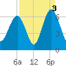 Golden Isles Entrance tide chart for Friday, September 3, 2021