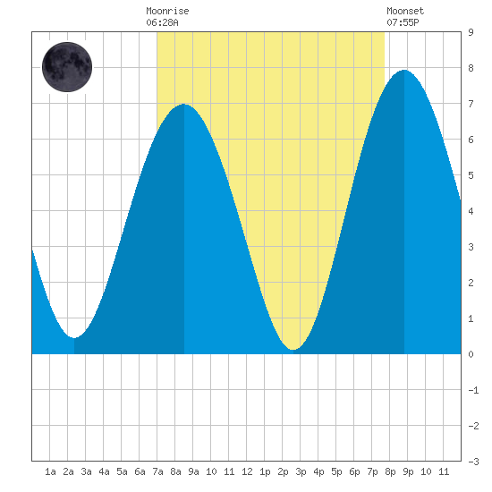 Golden Isles Entrance tide chart for Monday, September 6, 2021