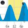Golden Isles Entrance tide chart for Monday, September 6, 2021