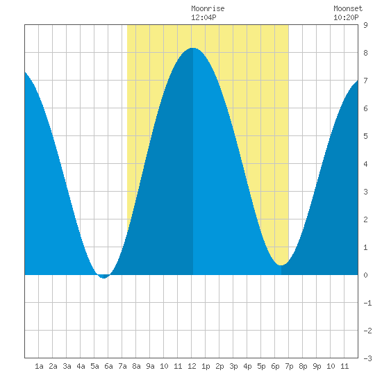 Golden Isles Entrance tide chart for Sunday, October 10, 2021