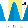 Golden Isles Entrance tide chart for Sunday, October 10, 2021