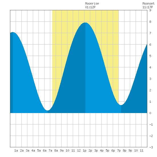 Golden Isles Entrance tide chart for Monday, October 11, 2021