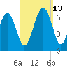 Golden Isles Entrance tide chart for Wednesday, October 13, 2021