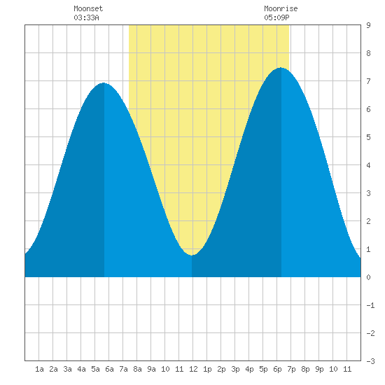 Golden Isles Entrance tide chart for Saturday, October 16, 2021