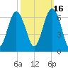 Golden Isles Entrance tide chart for Saturday, October 16, 2021