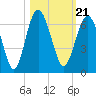 Golden Isles Entrance tide chart for Thursday, October 21, 2021