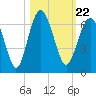 Golden Isles Entrance tide chart for Friday, October 22, 2021