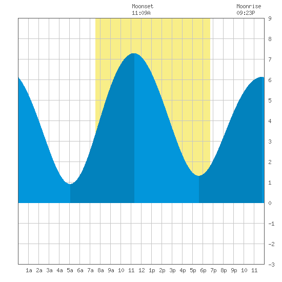 Golden Isles Entrance tide chart for Sunday, October 24, 2021