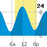 Golden Isles Entrance tide chart for Sunday, October 24, 2021