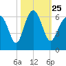 Golden Isles Entrance tide chart for Monday, October 25, 2021
