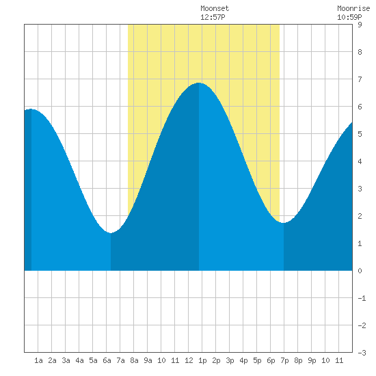 Golden Isles Entrance tide chart for Tuesday, October 26, 2021