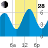Golden Isles Entrance tide chart for Thursday, October 28, 2021