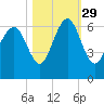 Golden Isles Entrance tide chart for Friday, October 29, 2021
