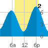 Golden Isles Entrance tide chart for Saturday, October 2, 2021
