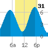 Golden Isles Entrance tide chart for Sunday, October 31, 2021
