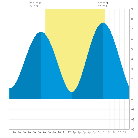 Golden Isles Entrance tide chart for Sunday, October 3, 2021