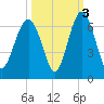 Golden Isles Entrance tide chart for Sunday, October 3, 2021