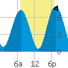 Golden Isles Entrance tide chart for Monday, October 4, 2021