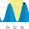 Golden Isles Entrance tide chart for Tuesday, October 5, 2021