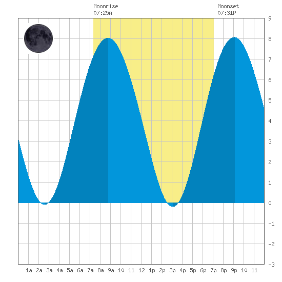 Golden Isles Entrance tide chart for Wednesday, October 6, 2021