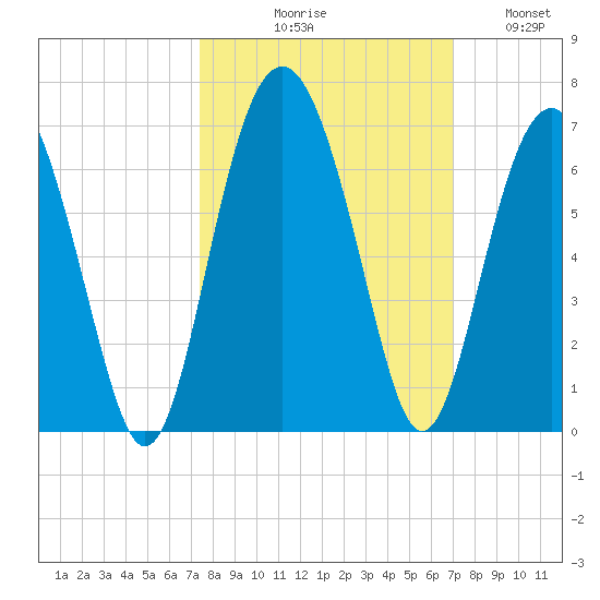 Golden Isles Entrance tide chart for Saturday, October 9, 2021
