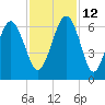 Golden Isles Entrance tide chart for Friday, November 12, 2021
