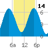 Golden Isles Entrance tide chart for Sunday, November 14, 2021