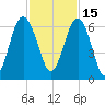 Golden Isles Entrance tide chart for Monday, November 15, 2021