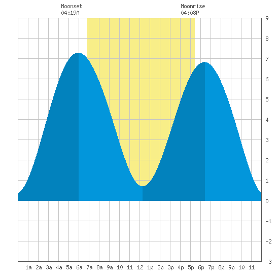 Golden Isles Entrance tide chart for Tuesday, November 16, 2021