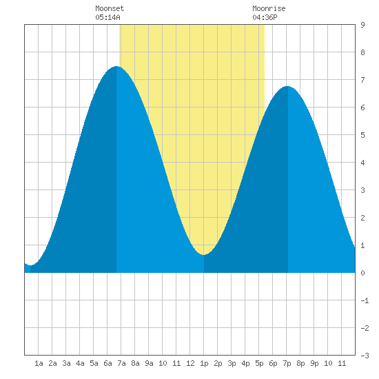 Golden Isles Entrance tide chart for Wednesday, November 17, 2021