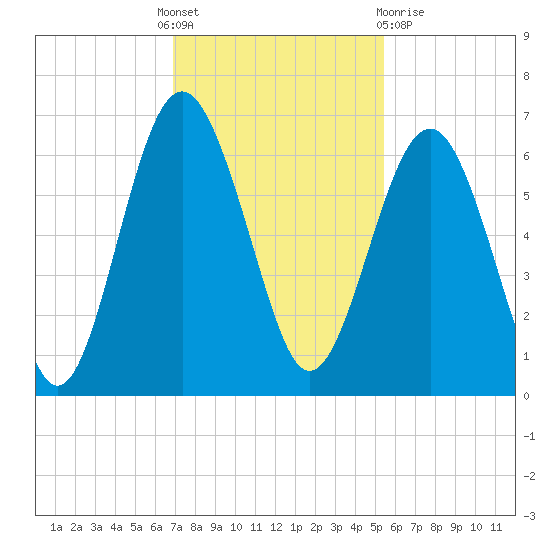 Golden Isles Entrance tide chart for Thursday, November 18, 2021