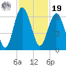 Golden Isles Entrance tide chart for Friday, November 19, 2021