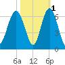 Golden Isles Entrance tide chart for Monday, November 1, 2021