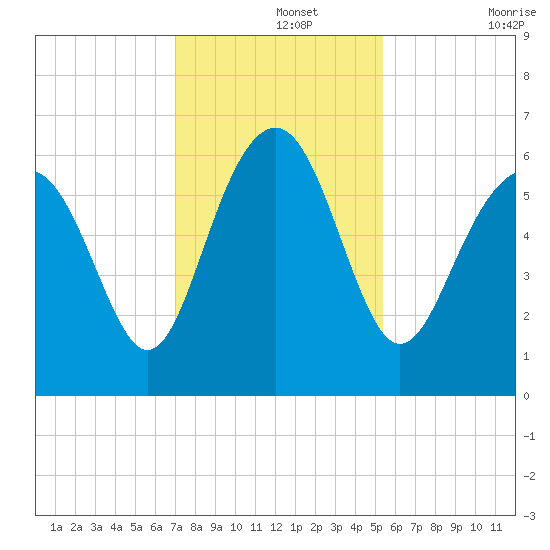 Golden Isles Entrance tide chart for Thursday, November 25, 2021