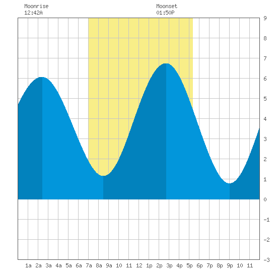 Golden Isles Entrance tide chart for Sunday, November 28, 2021