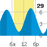 Golden Isles Entrance tide chart for Monday, November 29, 2021