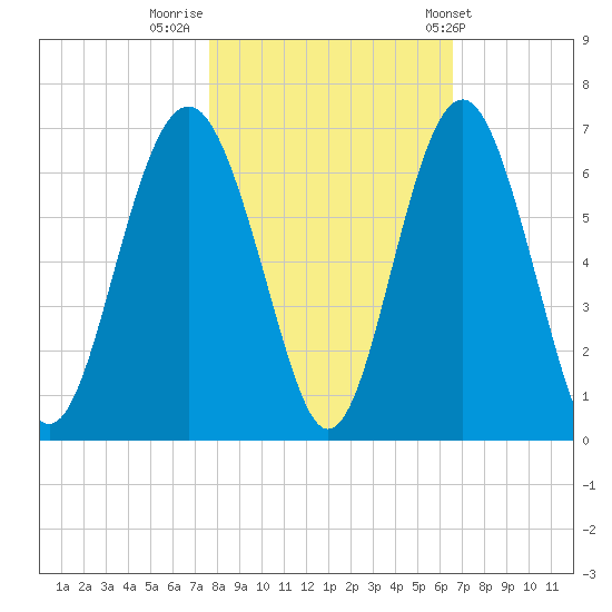 Golden Isles Entrance tide chart for Tuesday, November 2, 2021