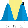 Golden Isles Entrance tide chart for Tuesday, November 2, 2021