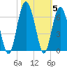 Golden Isles Entrance tide chart for Friday, November 5, 2021