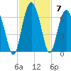 Golden Isles Entrance tide chart for Sunday, November 7, 2021