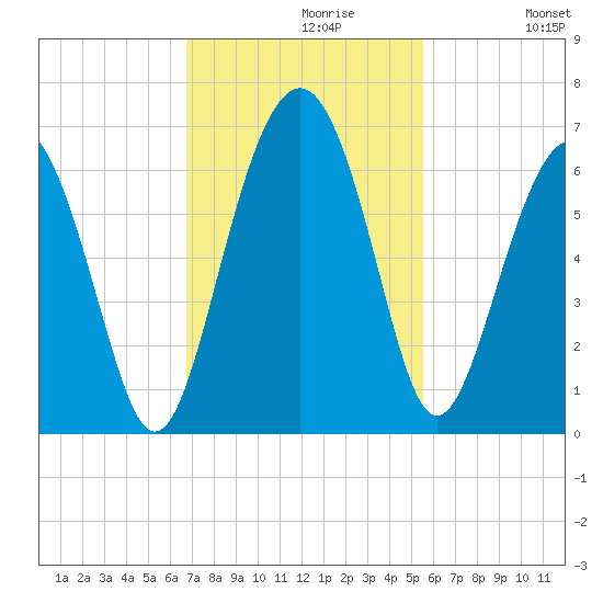 Golden Isles Entrance tide chart for Tuesday, November 9, 2021
