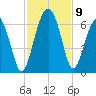 Golden Isles Entrance tide chart for Tuesday, November 9, 2021