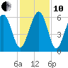 Golden Isles Entrance tide chart for Friday, December 10, 2021