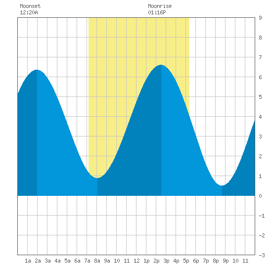 Golden Isles Entrance tide chart for Saturday, December 11, 2021