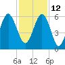 Golden Isles Entrance tide chart for Sunday, December 12, 2021